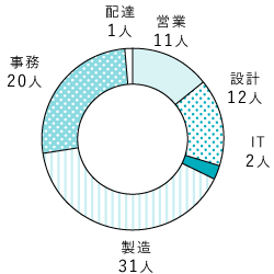職種別 円グラフ