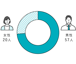 男女別 円グラフ