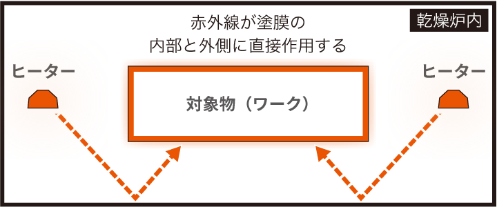 赤外線が塗膜の内部と外側に直接作用する乾燥炉EFDSの構造