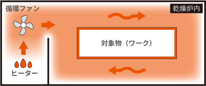 ガス式熱風乾燥炉の構造