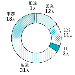 職種別 円グラフ