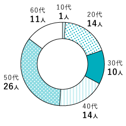 年齢構成 円グラフ